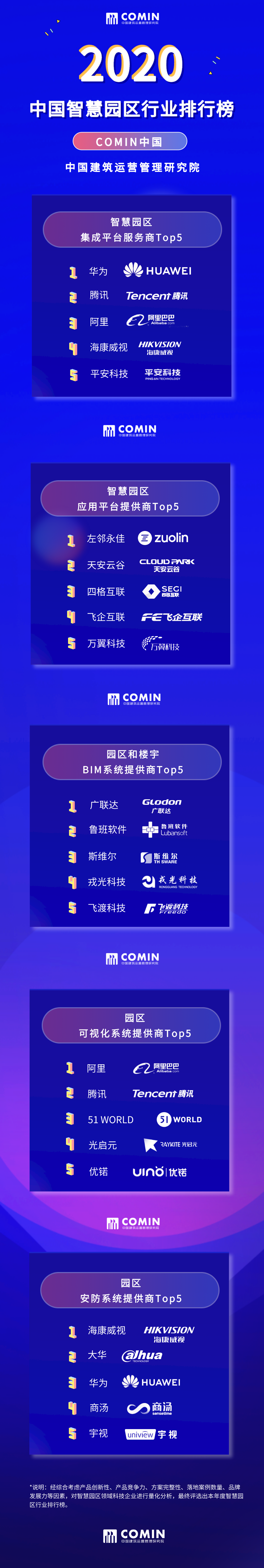 COMIN中国2020智慧园区行业排行榜.png